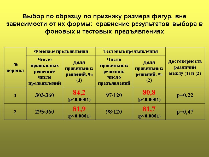 Выбор по образцу по признаку размера фигур, вне зависимости от их формы:  сравнение
